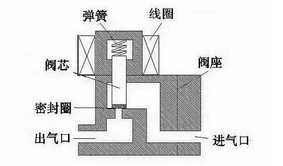 電磁閥分幾大類